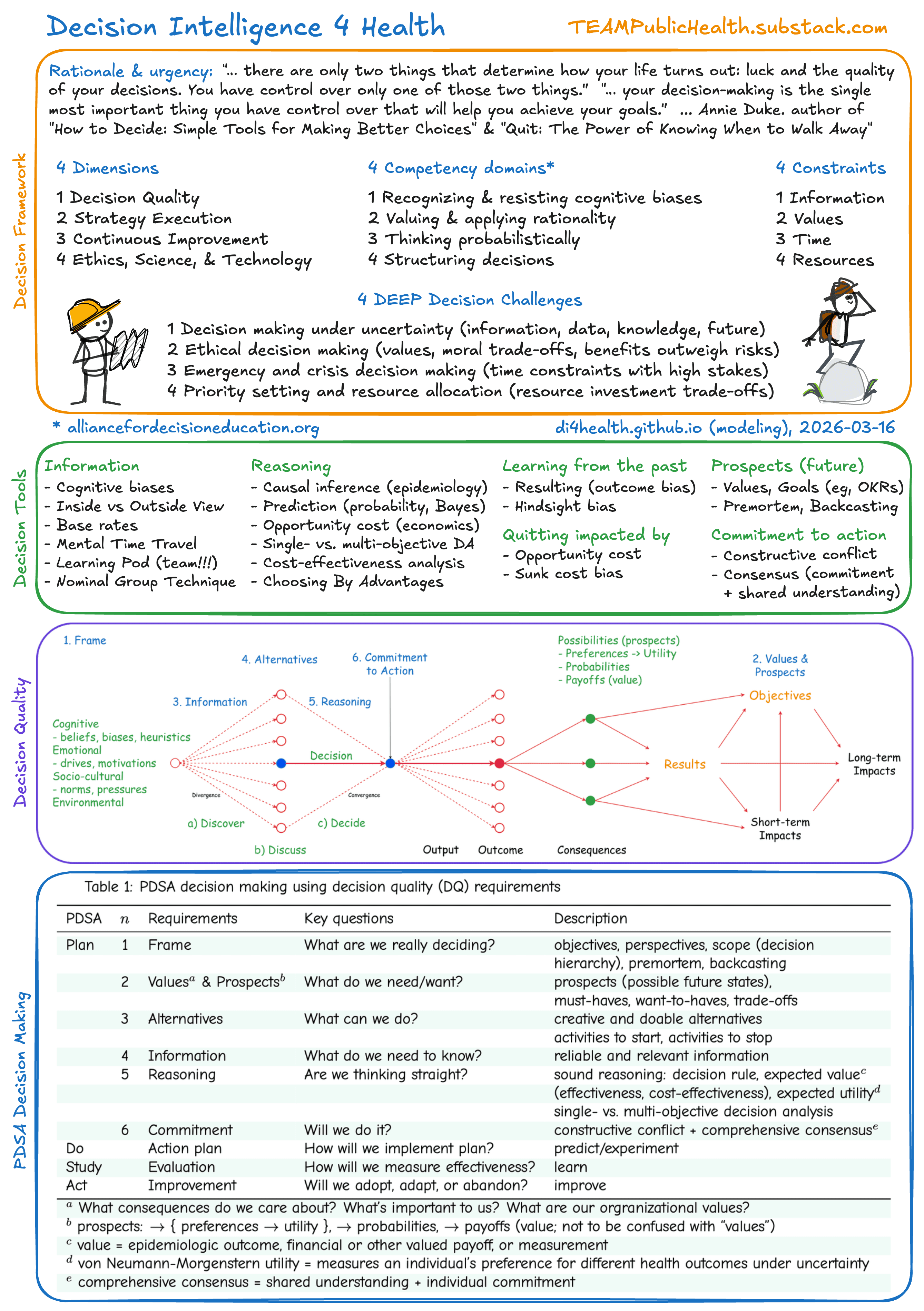 The Decision Intelligence 4 Health framework overview