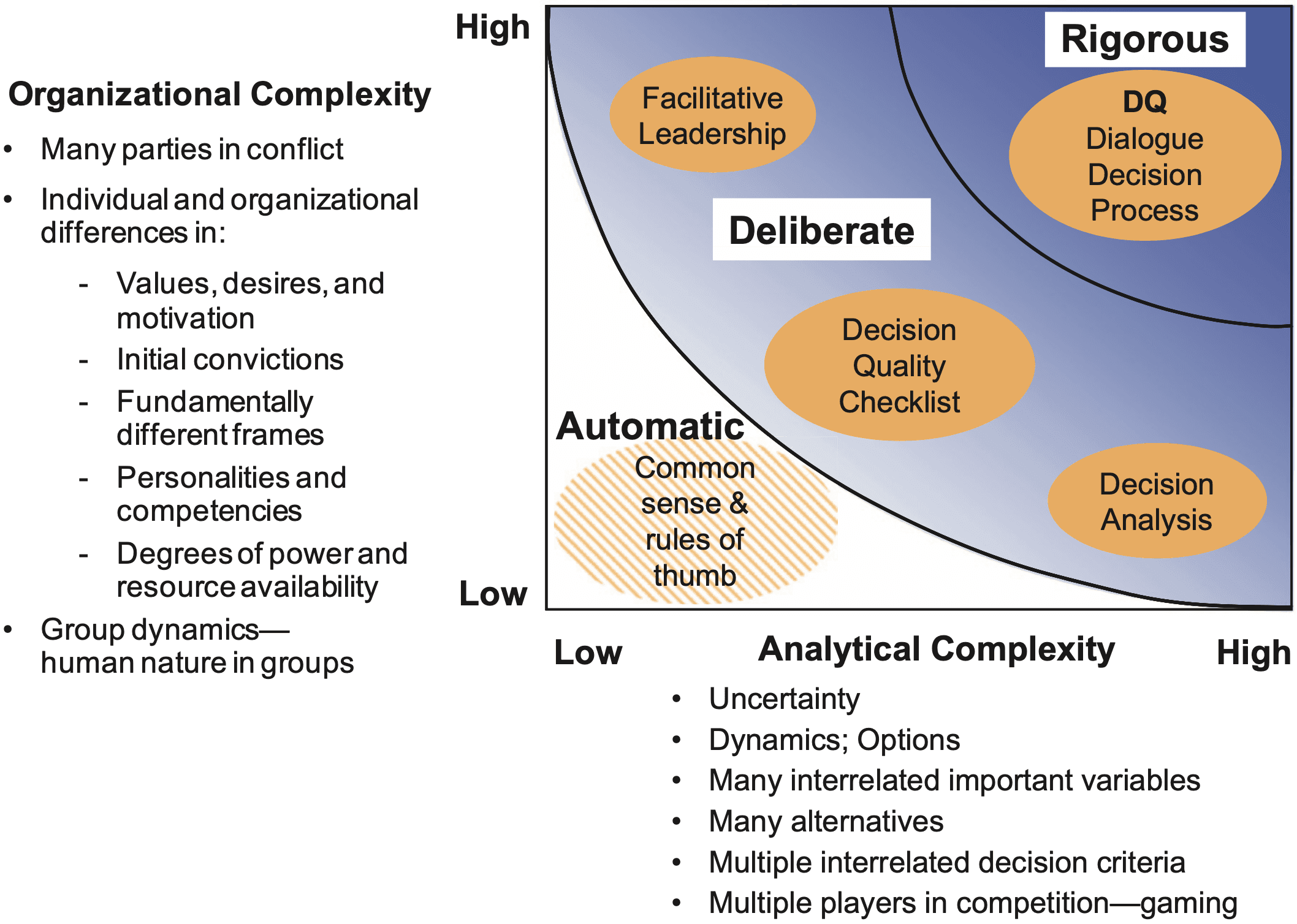 Two dimensions of decision competence: competence level vs. decision complexity
